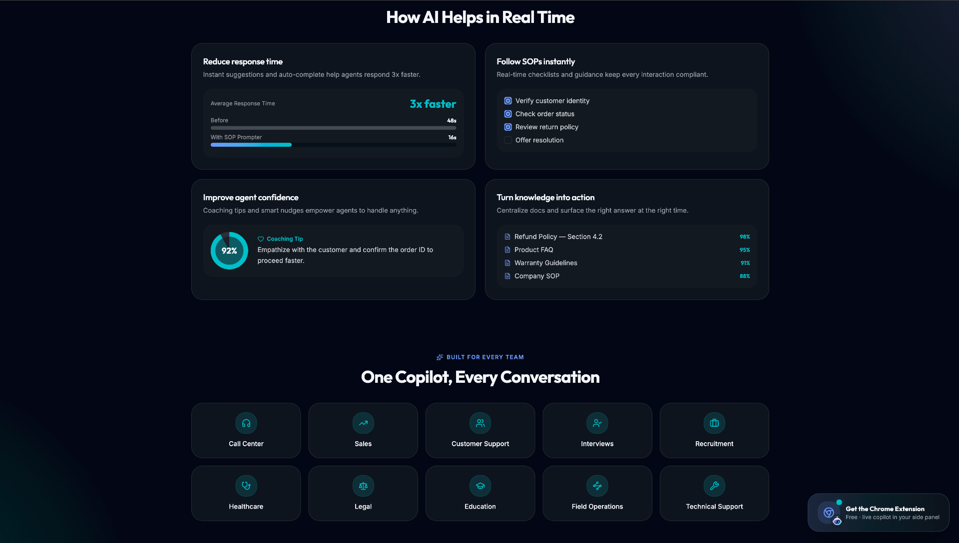 SOP Prompter benefits panel showing 3x faster average response time, real-time SOP checklists, agent coaching tips, and knowledge documents surfaced in real time.